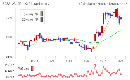アカツキチャート