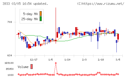 チエルチャート