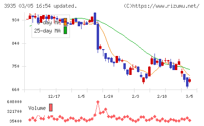 エディアチャート