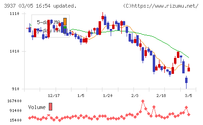 Ｕｂｉｃｏｍホールディングスチャート