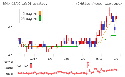 ノムラシステムコーポレーションチャート