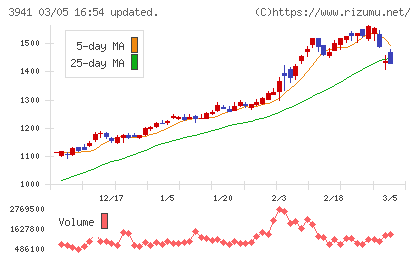 レンゴーチャート