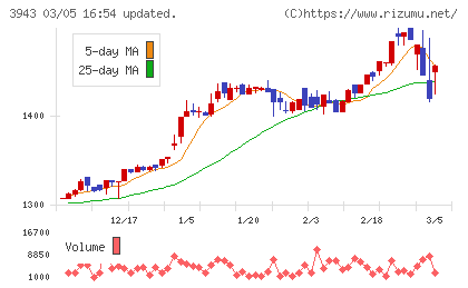 大石産業チャート