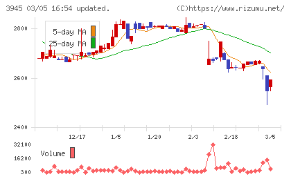 スーパーバッグチャート