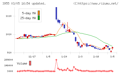 イムラチャート