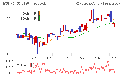笹徳印刷チャート