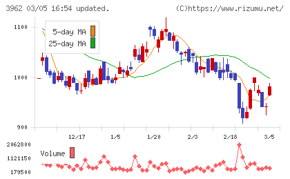 チェンジホールディングスチャート
