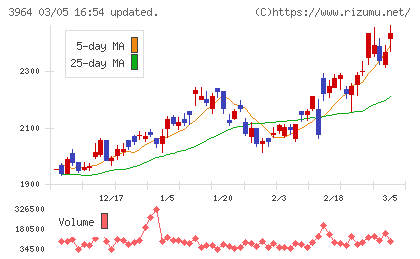 オークネットチャート