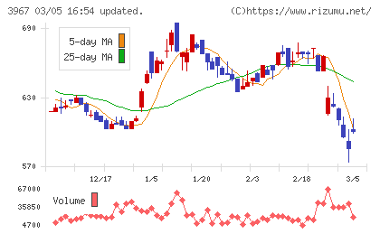 エルテスチャート