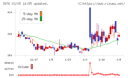 シャノンチャート