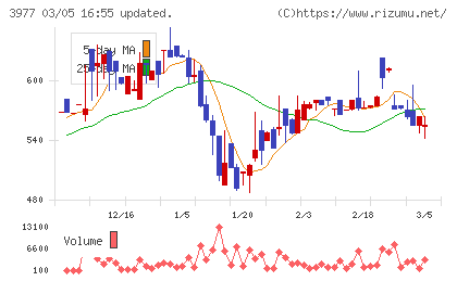 フュージョンチャート