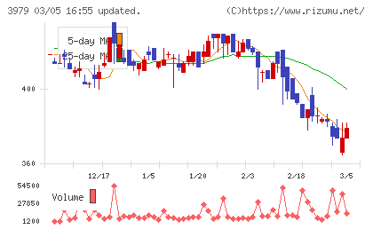 うるるチャート