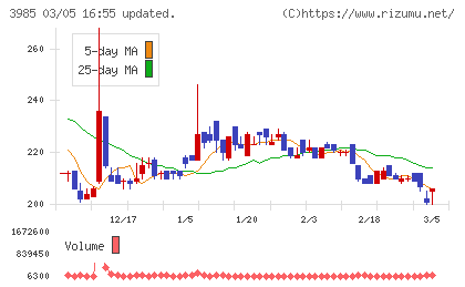 テモナチャート