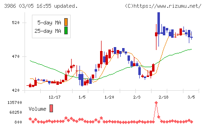 ビーブレイクシステムズチャート