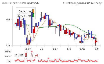 ＳＹＳホールディングスチャート