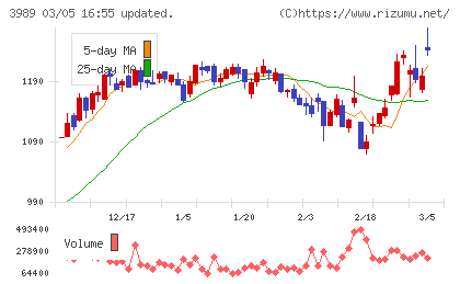 シェアリングテクノロジーチャート