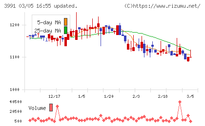 ウォンテッドリーチャート