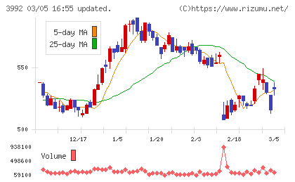 ニーズウェルチャート