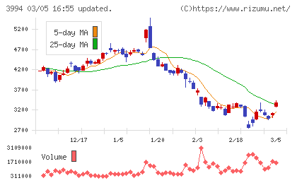 マネーフォワードチャート