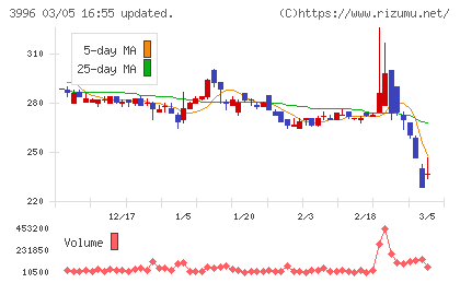 サインポストチャート