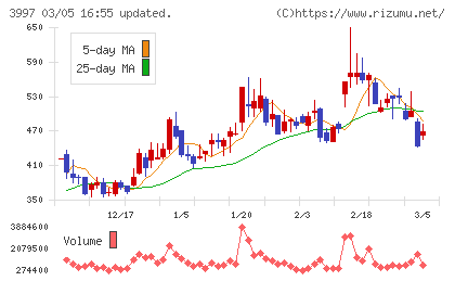 トレードワークスチャート