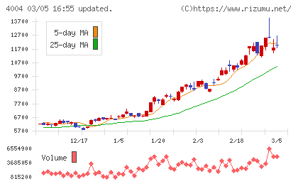 レゾナック・ホールディングスチャート