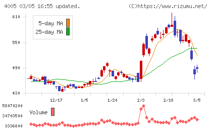 住友化学チャート