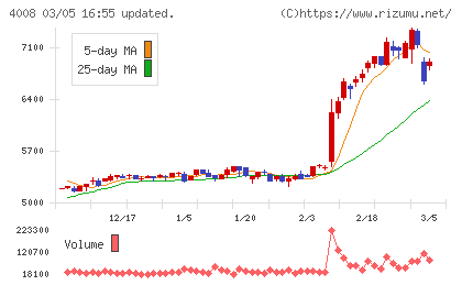 住友精化チャート