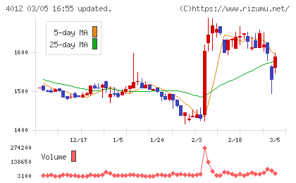 アクシスチャート