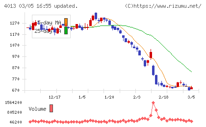 勤次郎チャート