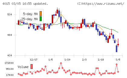 ペイクラウドホールディングスチャート