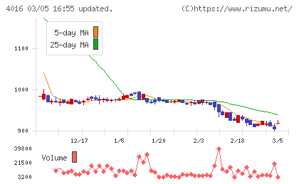 ＭＩＴホールディングスチャート