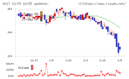 クリーマチャート
