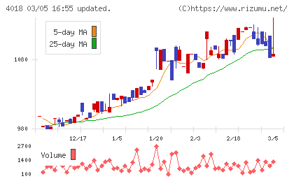 Ｇｅｏｌｏｃａｔｉｏｎ　Ｔｅｃｈｎｏｌｏｇｙチャート