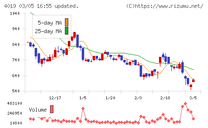 スタメンチャート