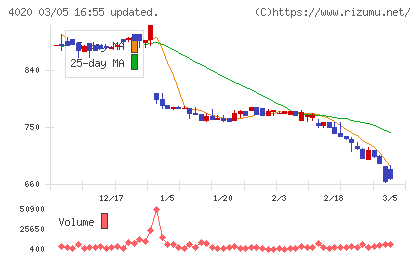 ビートレンドチャート