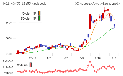 日産化学チャート