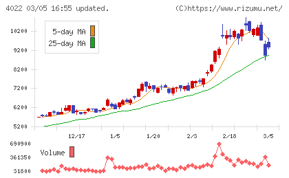 ラサ工業チャート