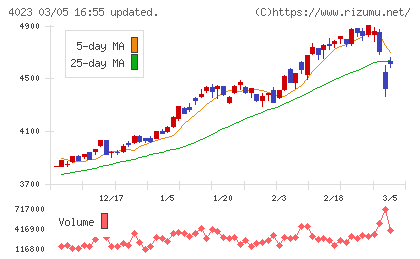 クレハチャート