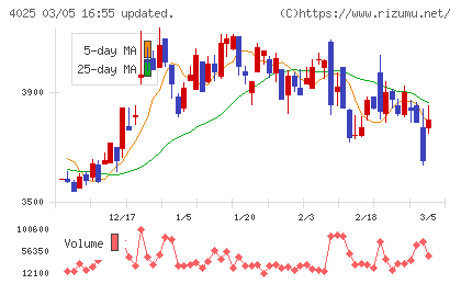 多木化学チャート