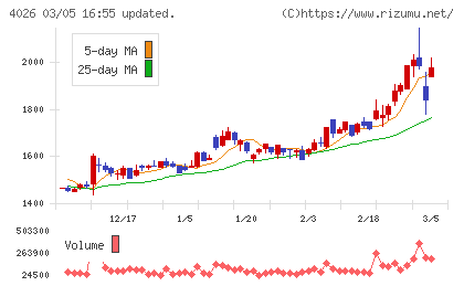 神島化学工業チャート