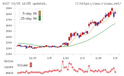 テイカチャート