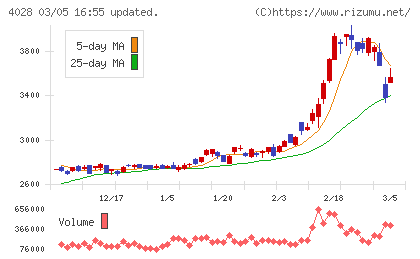 石原産業チャート