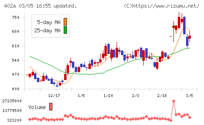 アクセルスペースホールディングスチャート