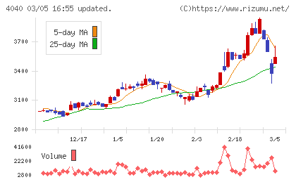 南海化学チャート