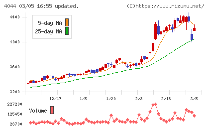 セントラル硝子チャート