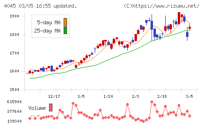 東亞合成チャート