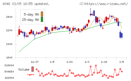 大阪ソーダチャート