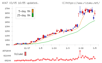 関東電化工業チャート