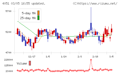 ＧＭＯフィナンシャルゲートチャート